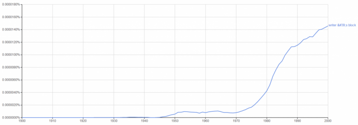 Graph showing the prevalence of the term "writer's block" in the 20th century.