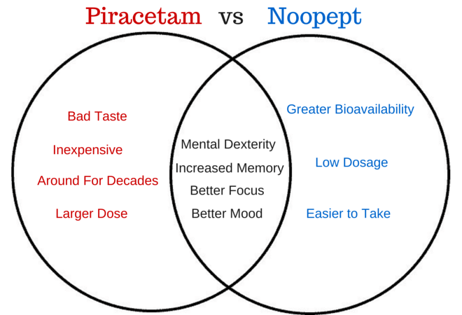 noopept piracetam ven diagram chart comparison