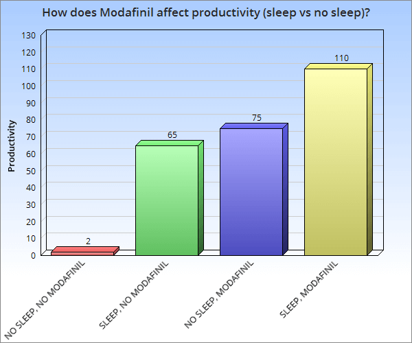 how does lack of sleep affect modafinil's productivity benefits